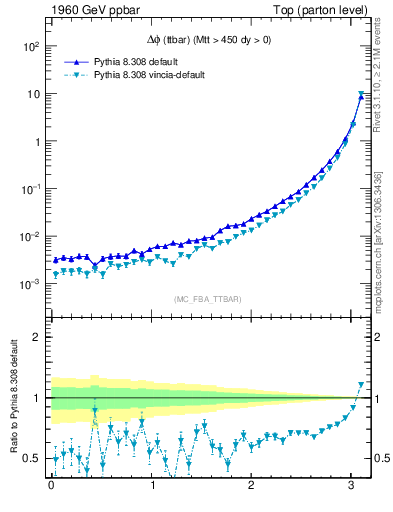 Plot of dphittbar in 1960 GeV ppbar collisions