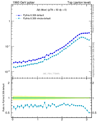 Plot of dphittbar in 1960 GeV ppbar collisions