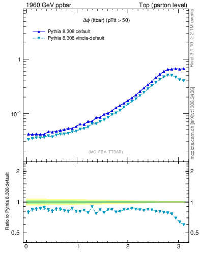 Plot of dphittbar in 1960 GeV ppbar collisions