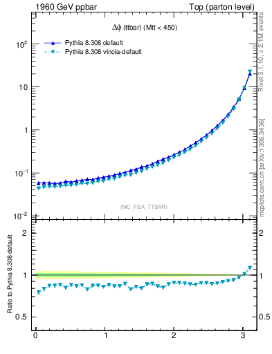 Plot of dphittbar in 1960 GeV ppbar collisions