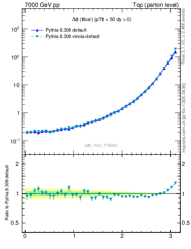 Plot of dphittbar in 7000 GeV pp collisions