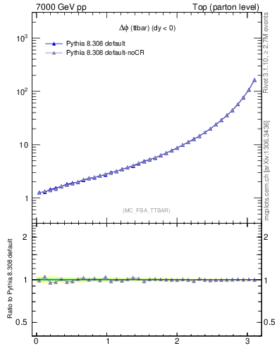 Plot of dphittbar in 7000 GeV pp collisions