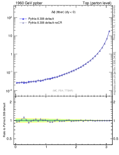 Plot of dphittbar in 1960 GeV ppbar collisions