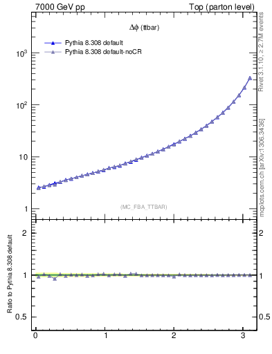 Plot of dphittbar in 7000 GeV pp collisions