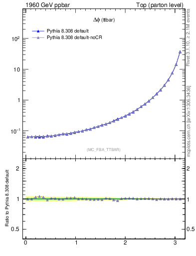 Plot of dphittbar in 1960 GeV ppbar collisions