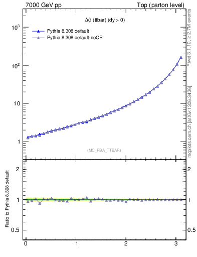 Plot of dphittbar in 7000 GeV pp collisions
