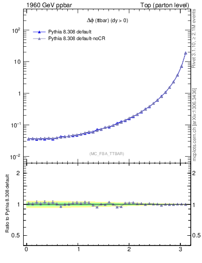 Plot of dphittbar in 1960 GeV ppbar collisions