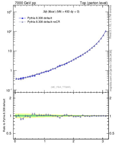 Plot of dphittbar in 7000 GeV pp collisions