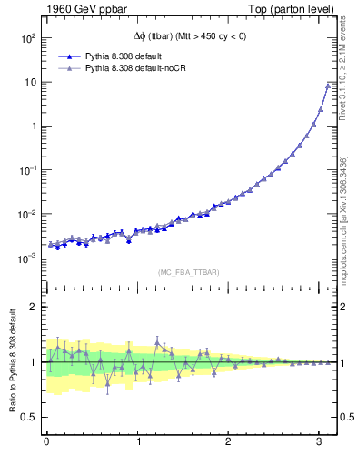 Plot of dphittbar in 1960 GeV ppbar collisions