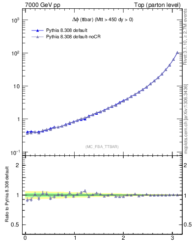 Plot of dphittbar in 7000 GeV pp collisions