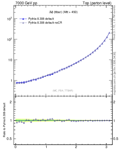 Plot of dphittbar in 7000 GeV pp collisions