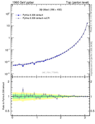 Plot of dphittbar in 1960 GeV ppbar collisions