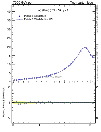 Plot of dphittbar in 7000 GeV pp collisions
