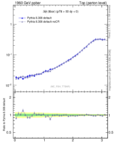 Plot of dphittbar in 1960 GeV ppbar collisions