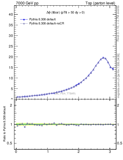 Plot of dphittbar in 7000 GeV pp collisions