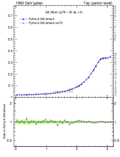 Plot of dphittbar in 1960 GeV ppbar collisions