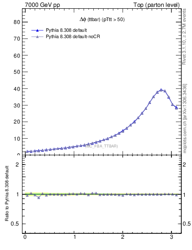Plot of dphittbar in 7000 GeV pp collisions