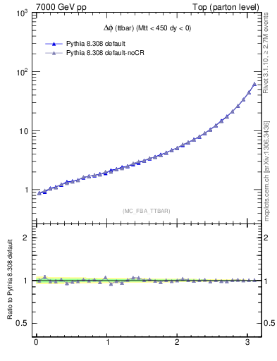 Plot of dphittbar in 7000 GeV pp collisions