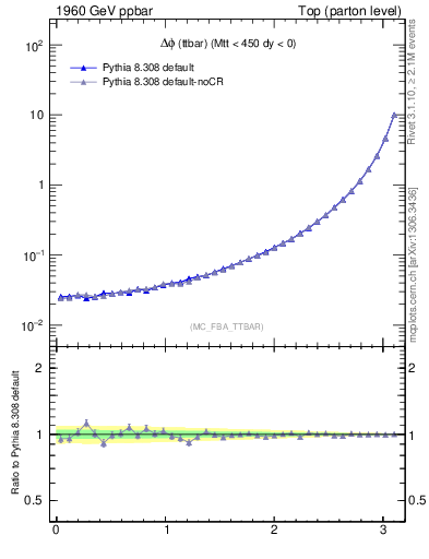 Plot of dphittbar in 1960 GeV ppbar collisions