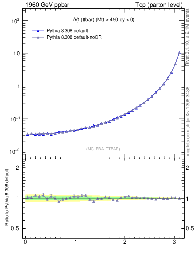 Plot of dphittbar in 1960 GeV ppbar collisions