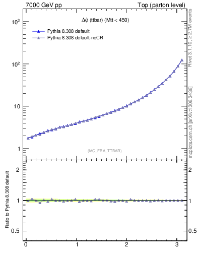 Plot of dphittbar in 7000 GeV pp collisions