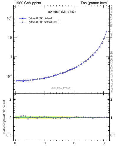 Plot of dphittbar in 1960 GeV ppbar collisions
