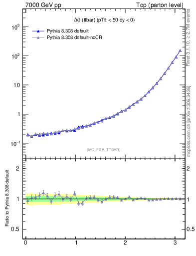 Plot of dphittbar in 7000 GeV pp collisions
