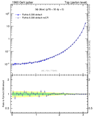 Plot of dphittbar in 1960 GeV ppbar collisions