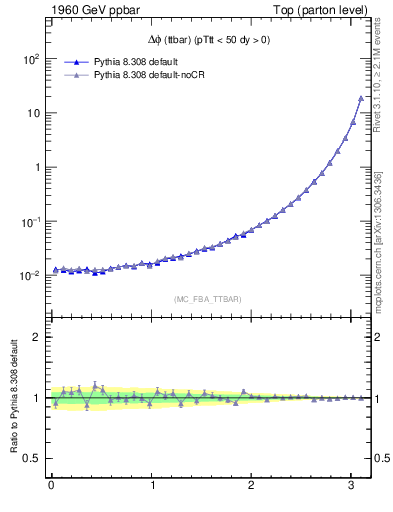 Plot of dphittbar in 1960 GeV ppbar collisions