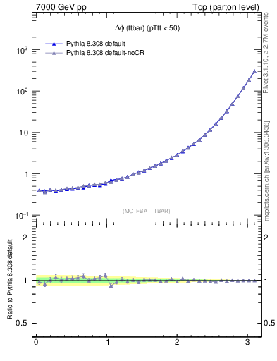 Plot of dphittbar in 7000 GeV pp collisions