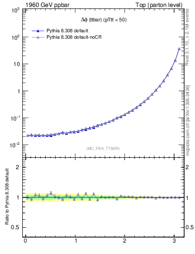 Plot of dphittbar in 1960 GeV ppbar collisions