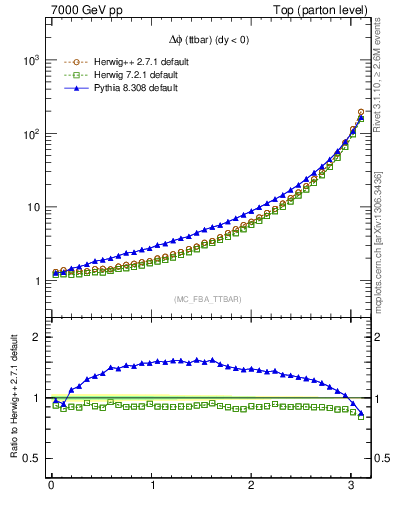 Plot of dphittbar in 7000 GeV pp collisions
