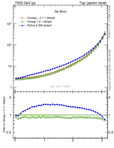 Plot of dphittbar in 7000 GeV pp collisions