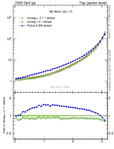 Plot of dphittbar in 7000 GeV pp collisions