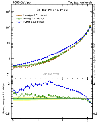Plot of dphittbar in 7000 GeV pp collisions