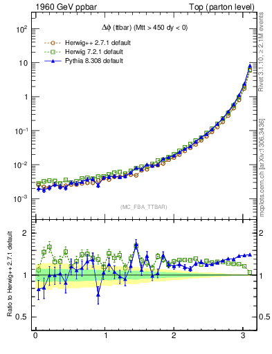Plot of dphittbar in 1960 GeV ppbar collisions