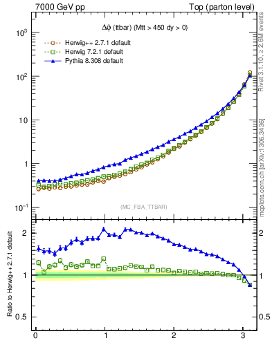 Plot of dphittbar in 7000 GeV pp collisions
