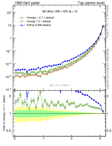 Plot of dphittbar in 1960 GeV ppbar collisions