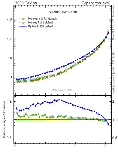 Plot of dphittbar in 7000 GeV pp collisions