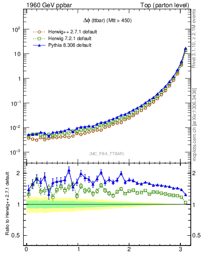Plot of dphittbar in 1960 GeV ppbar collisions