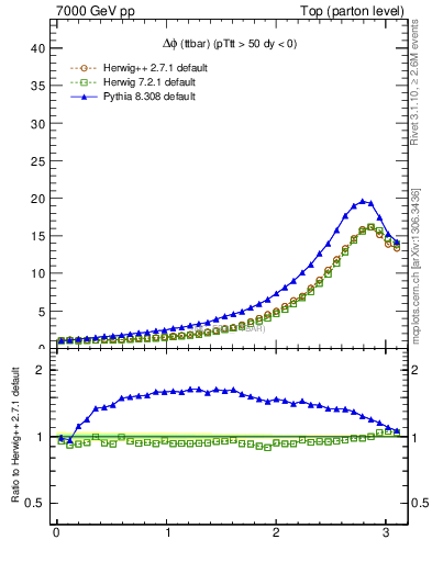 Plot of dphittbar in 7000 GeV pp collisions