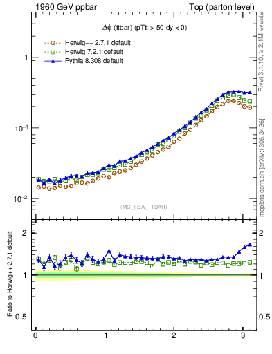 Plot of dphittbar in 1960 GeV ppbar collisions