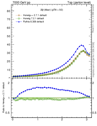 Plot of dphittbar in 7000 GeV pp collisions