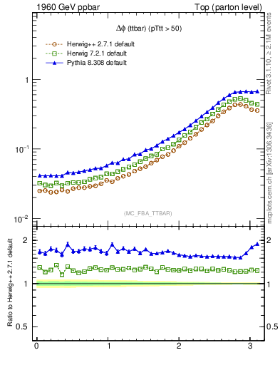 Plot of dphittbar in 1960 GeV ppbar collisions