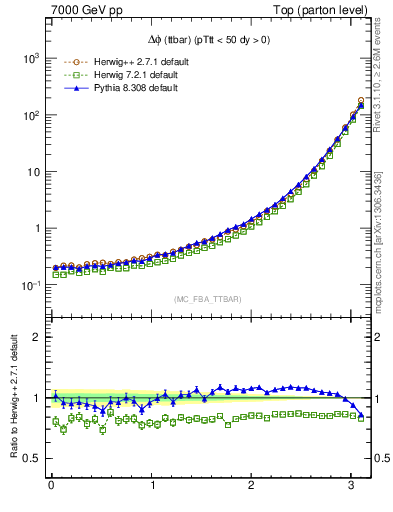 Plot of dphittbar in 7000 GeV pp collisions