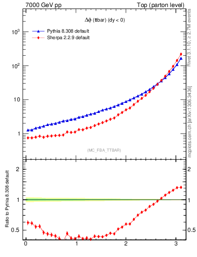 Plot of dphittbar in 7000 GeV pp collisions