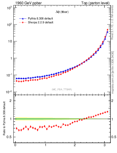 Plot of dphittbar in 1960 GeV ppbar collisions