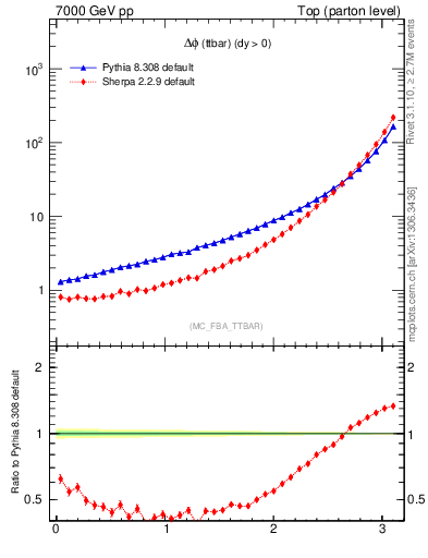 Plot of dphittbar in 7000 GeV pp collisions