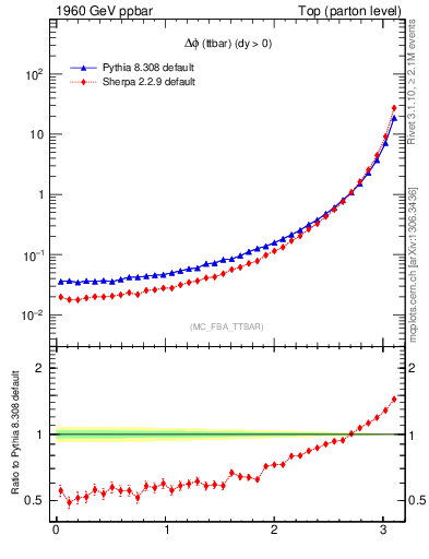 Plot of dphittbar in 1960 GeV ppbar collisions