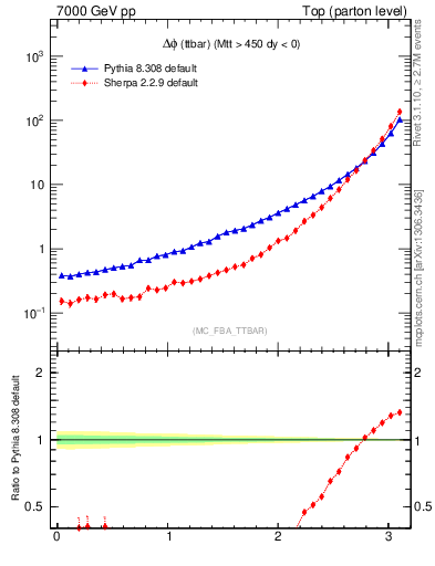 Plot of dphittbar in 7000 GeV pp collisions